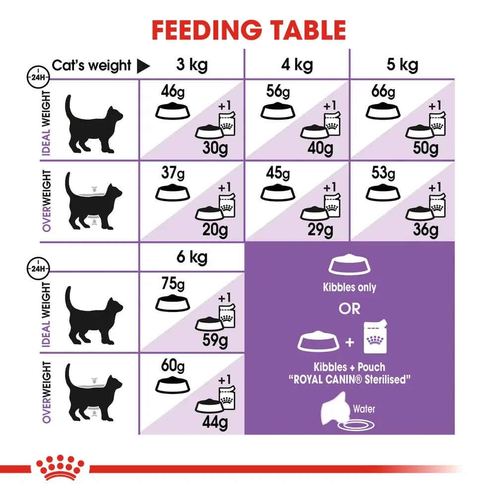 Royal Canin Sterilised 7+ dry cat food bag for neutered senior cats showing kibble enriched with vitality nutrients and kidney support. Royal Canin Sterilised 7+ dry cat food bag for neutered senior cats showing kibble enriched with vitality nutrients and kidney support.