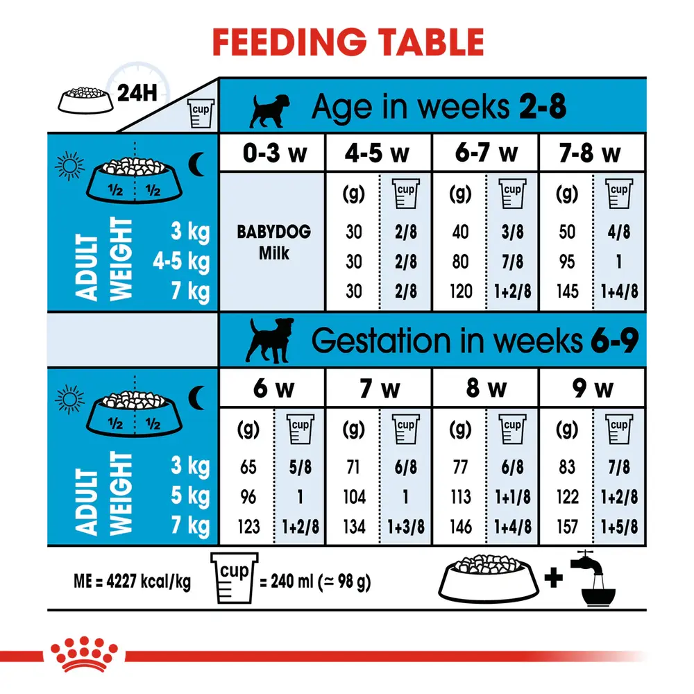 Royal Canin Mini Starter Mother & Babydog dry dog food bag showing soft porridge consistency for weaning small puppies. Royal Canin Mini Starter Mother & Babydog dry dog food bag showing soft porridge consistency for weaning small puppies.